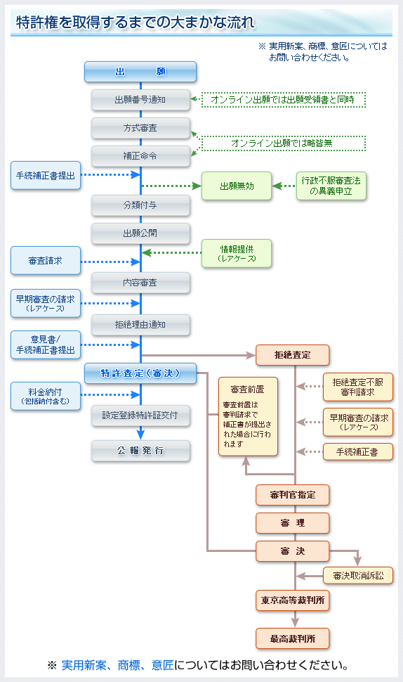 特許権取得までの流れ